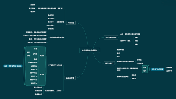 【中哲史】思维导图了解中国佛教哲学