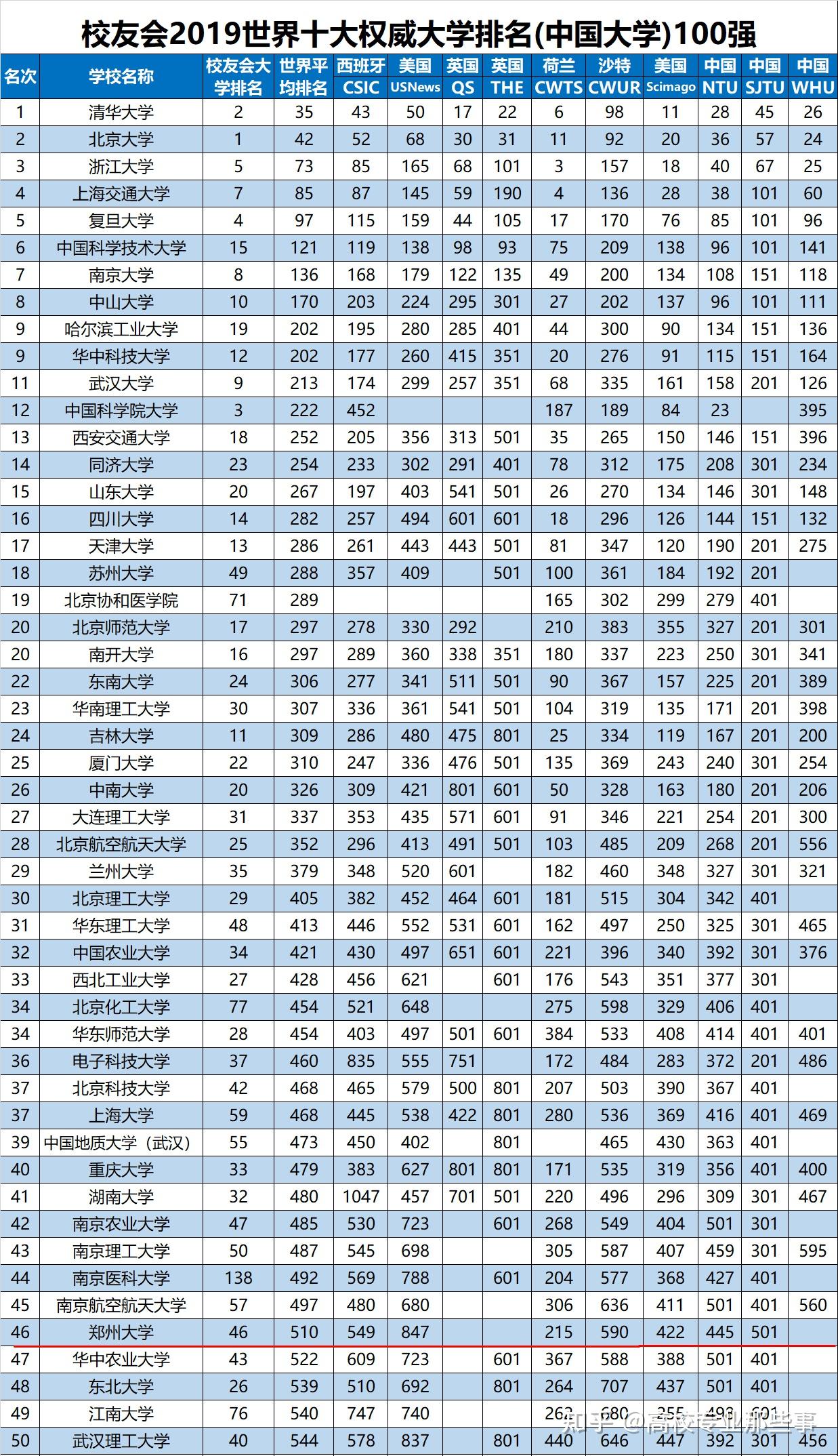 何缘故郑州大学全国排名532020前进43名2021前进30名