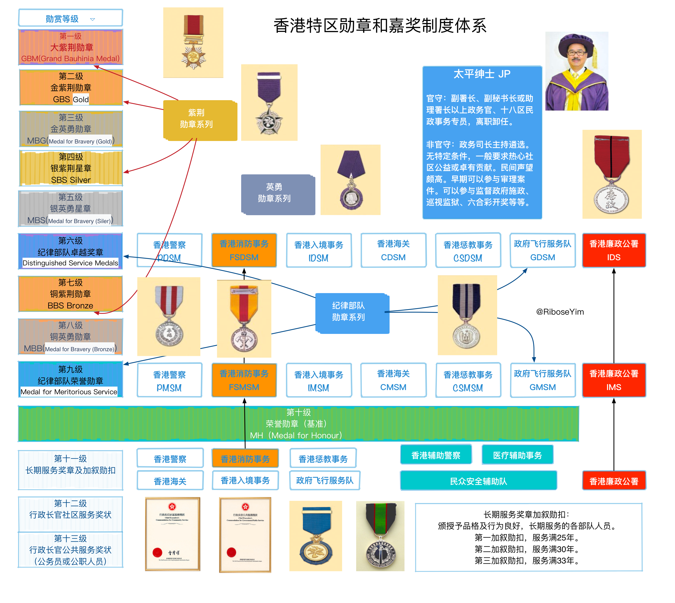 目前香港特别行政区的勋章体系大体分为n大类别:成就勋章(紫荆勋章