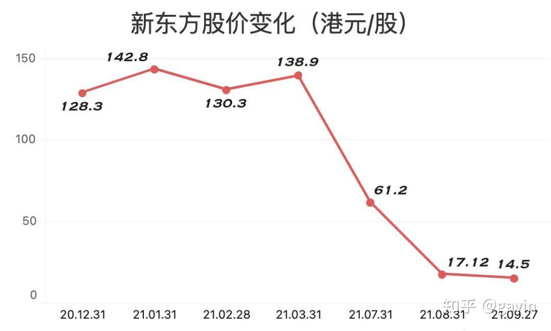 2021年7月"双减"政策出台后 新东方股票暴跌90,市值缩水近2000亿.