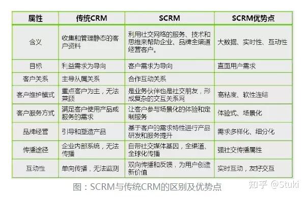 向唯科技scrm助力企业低成本高效获客 知乎