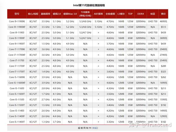 cpu性能天梯图知乎,cpu天梯图知乎 2021年最全桌面级cpu天梯图 - 知乎