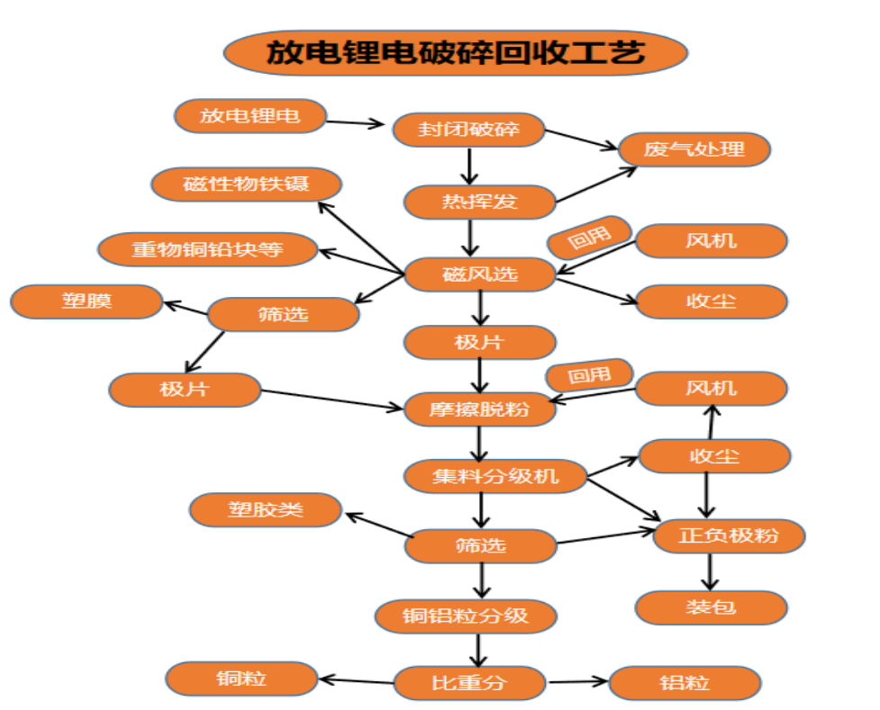 锂离子电池的基本知识及处理技术工艺介绍巨峰