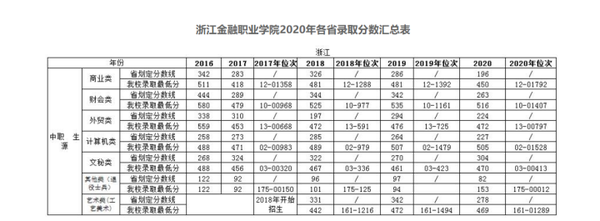 浙江金融职业学院 各省录取位次(截至2020年)