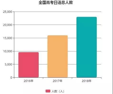 6万人,2018年,高考日语人数达到2.3万人,2019年,高考日语人数达到4.