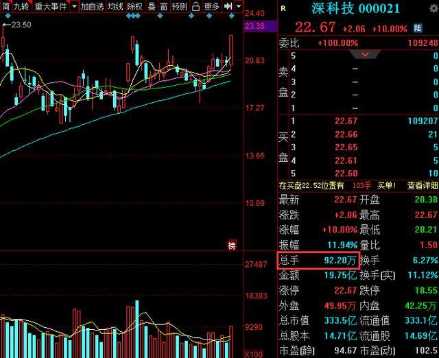 深科技(000021)芯片 集成电路概念趋势股!