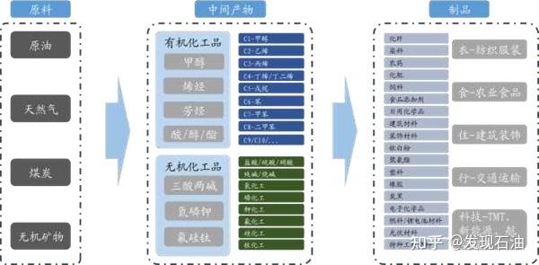 化繁为简一文看懂化工产业链 知乎