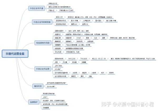 抖音代运营究为何物?