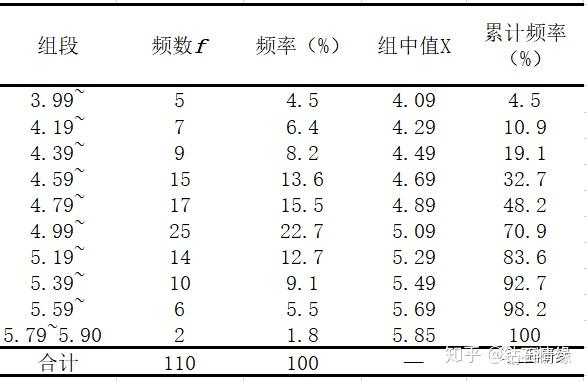 组段内的观测值个数即频数,将各组段及其各组段频数列成相应的频数表