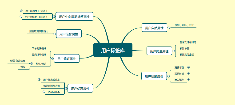 几种常用用户行为分析模型简述