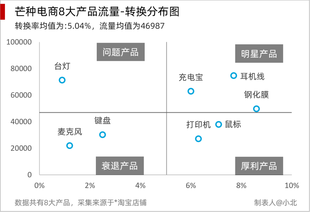 如何作出专业的四象限图