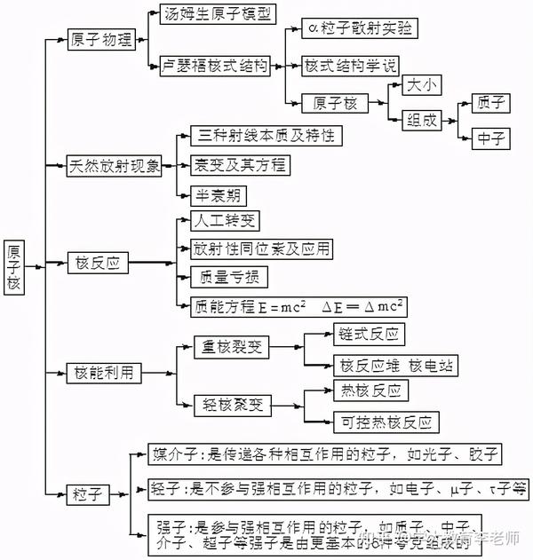 高中物理:三年思维导图(大全),快收藏