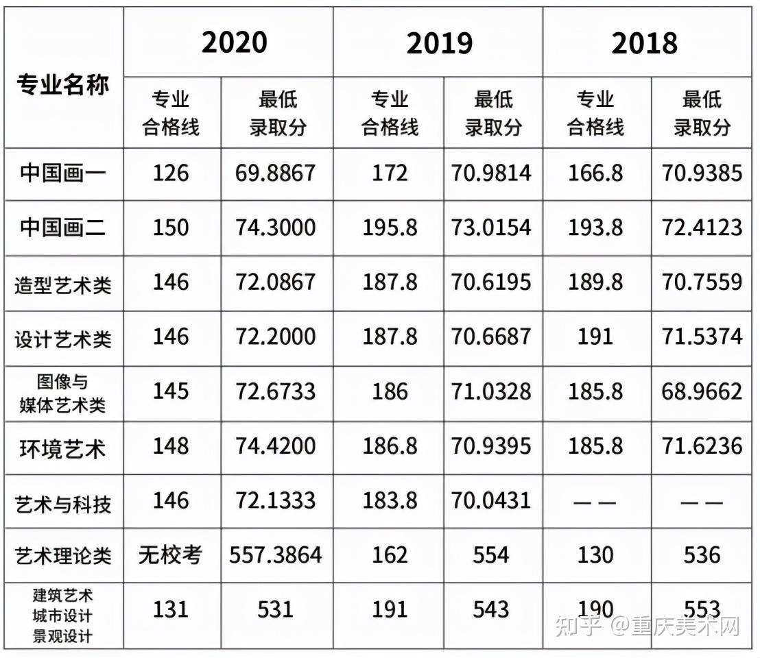 2022准备参加校考的美术生速看九大美院录取分数线汇总