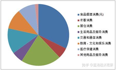 农村居民消费构成