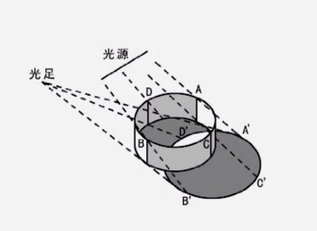 光源与受影面作垂线交点结尾该受影面得光足,几个受影面几个光足灯光