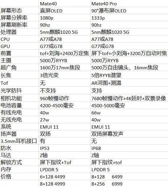 全系5000万ryyb主摄华为mate40系列参数曝光