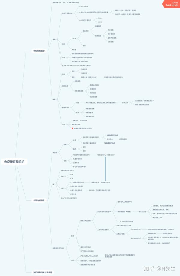 免疫学思维导图