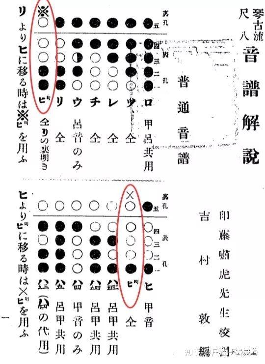 (《琴古流尺八音谱解说》中的指法表) 随着时代流转,可能一些旧的