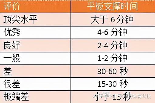平板支撑你能坚持几分钟?