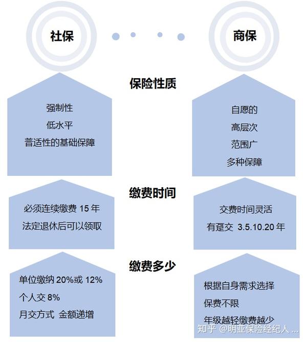 有了社保还需要商保吗?