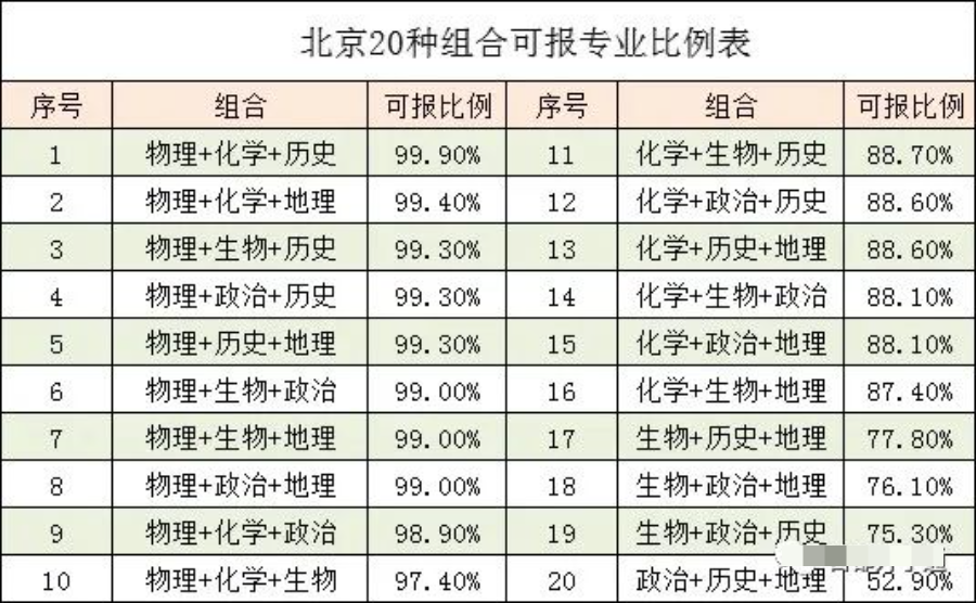 怎么选2022北京高考选科推荐从真实数据分析高一选科