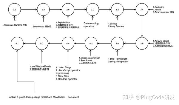 实战 MongoDB Aggregate 知乎