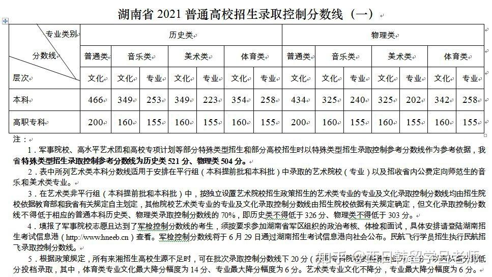 2021湖南高考分数线你怎么看