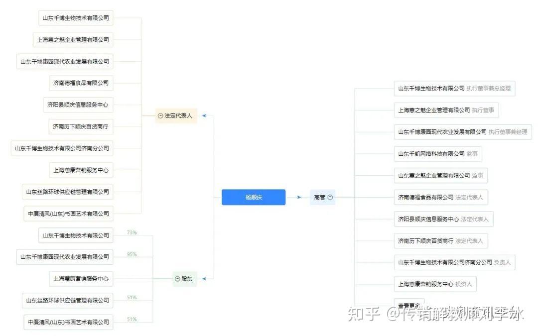 据爱企查显示,与杨顺庆相关的公司众多,其中,由他