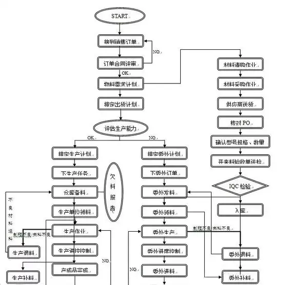 生产管理:pmc运作流程图