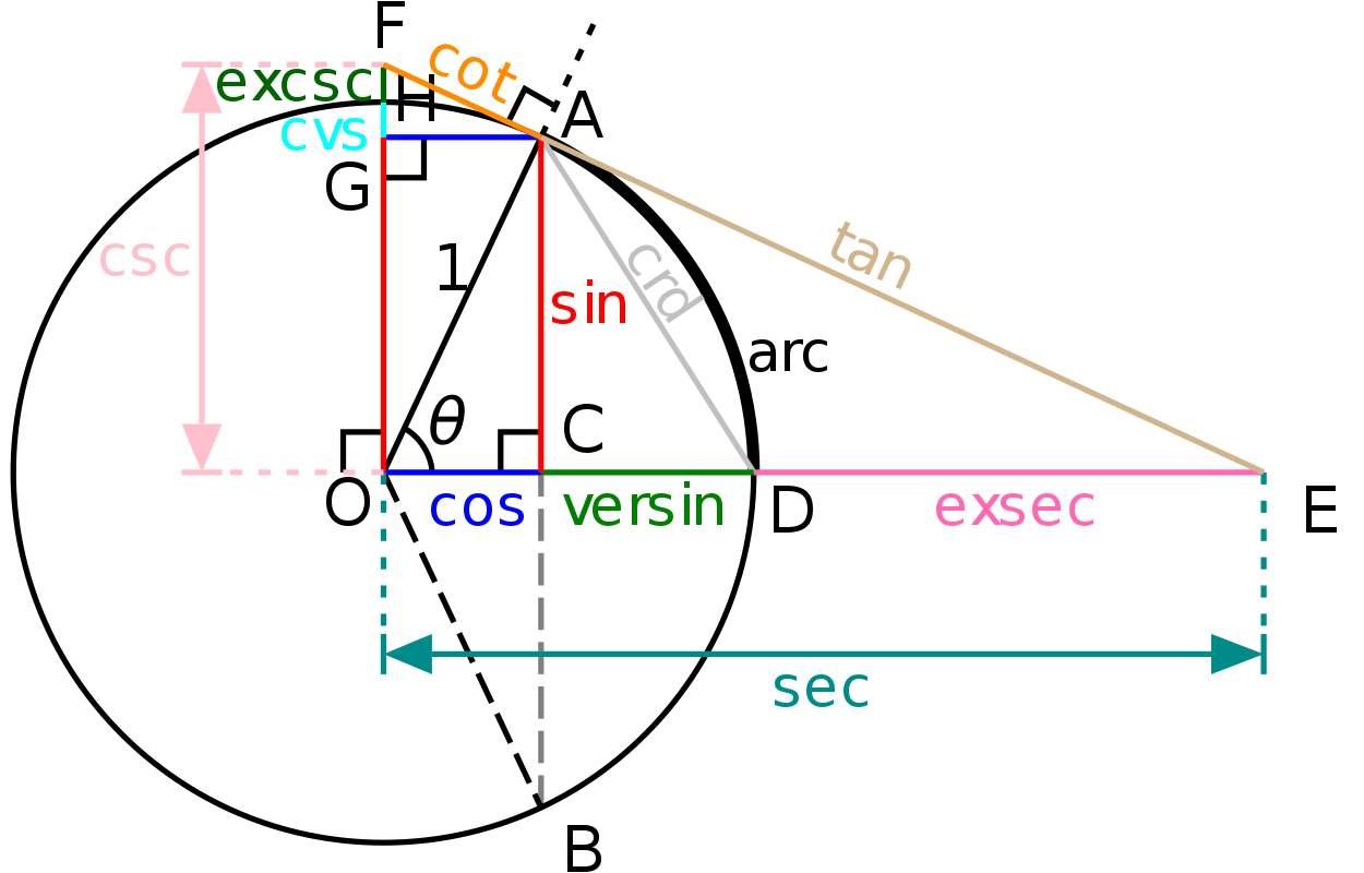 深度学习数学基础(六)sinx和cosx的导数