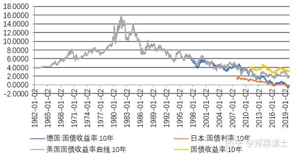 主要经济体10年期国债收益率走势