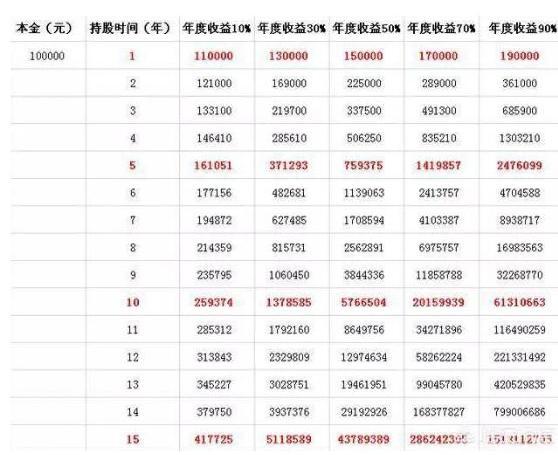 在10%的复利下,翻10倍需要24年,翻100倍需要48年.