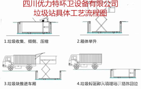 四川地埋式垃圾站地埋式垃圾库泸州地埋式垃圾库供应水平压缩式垃圾站