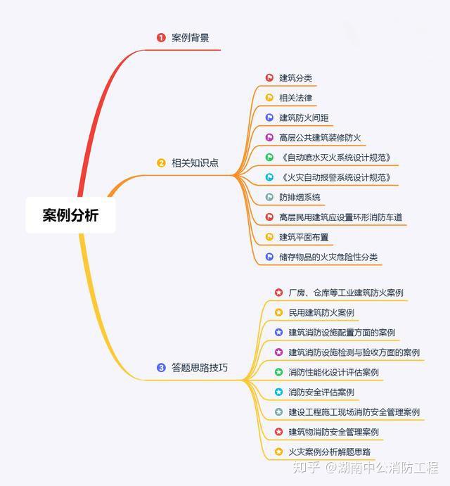 案例分析怎么做1个案例 9个知识点和答题思路教你如何备考 知乎