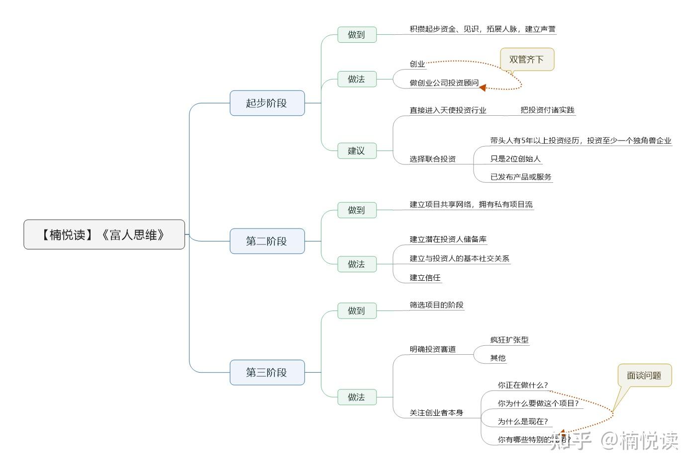 03,第三阶段