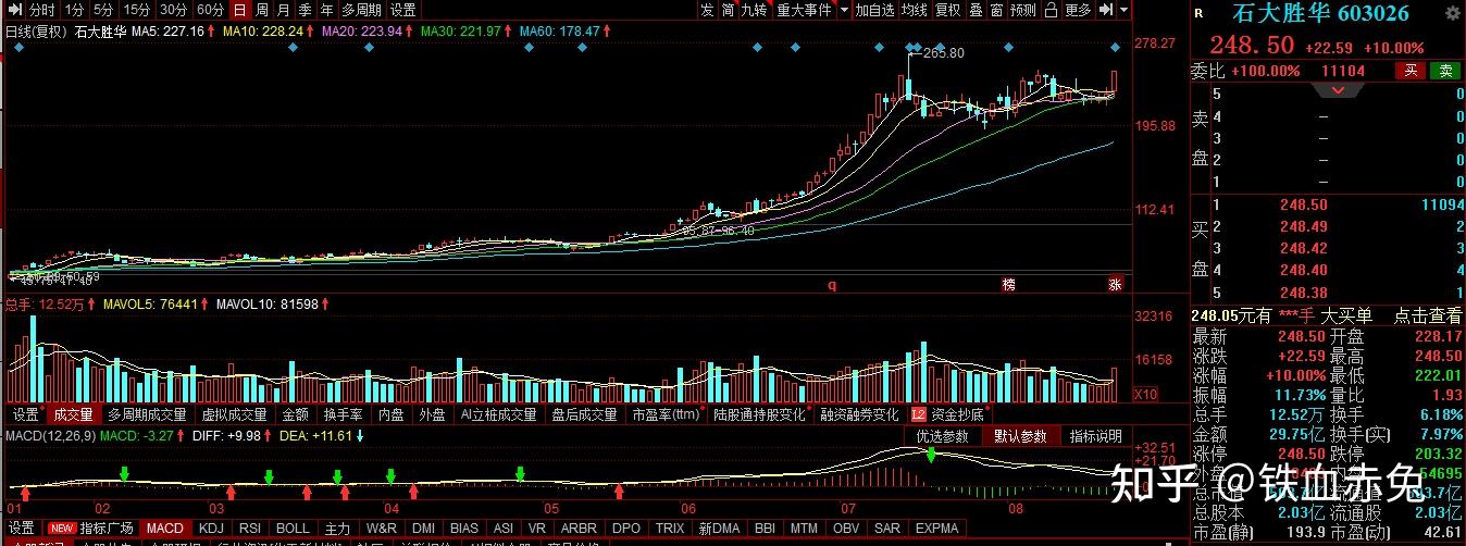 华灿光电300323相信很多人是在8月11日左右参与介入的,真的太过于着急