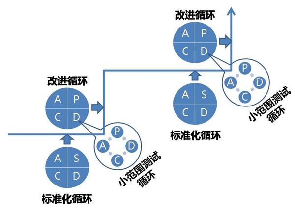 门店销售技巧改进黄小喵学pdca绩效改进4pdca与sdca