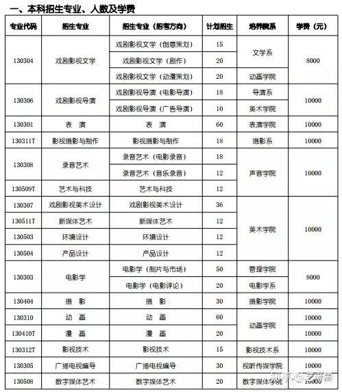 北京电影学院2019年艺术类本科招生录取结果公布