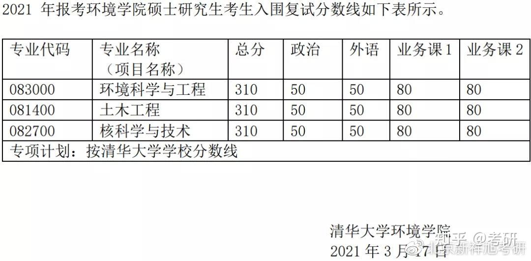 清华大学环境学院2021年硕士研究生考生入围复试分数线