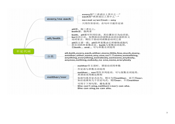 【高考英语】高中英语代词思维导图