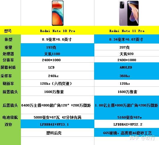 参数者认为,这一代note11系列毫无性价比可言确切说是红米note11pro与