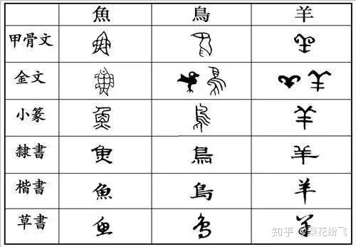 说文 随着中华文明的演化,文字从最初的象形文字发展到了现在高度抽象