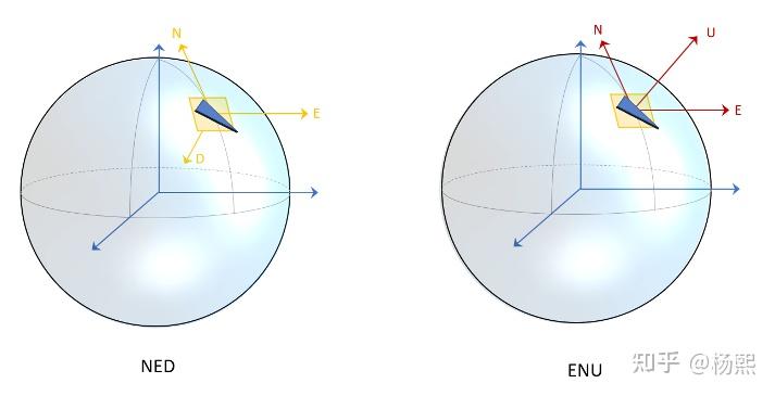 地心惯性坐标系(eci i系)地心惯性坐标系用xyz表示,原点为地球中心