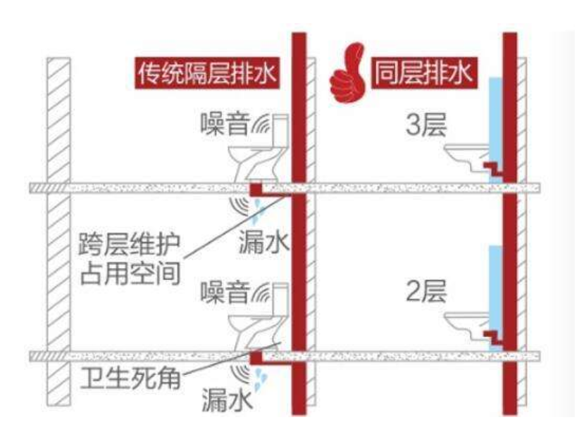 卫浴间同层排水,异层排水讲解