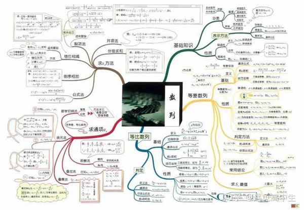 高中期末复习×数学丨这30张思维导图,梳理知识体系必备,收藏