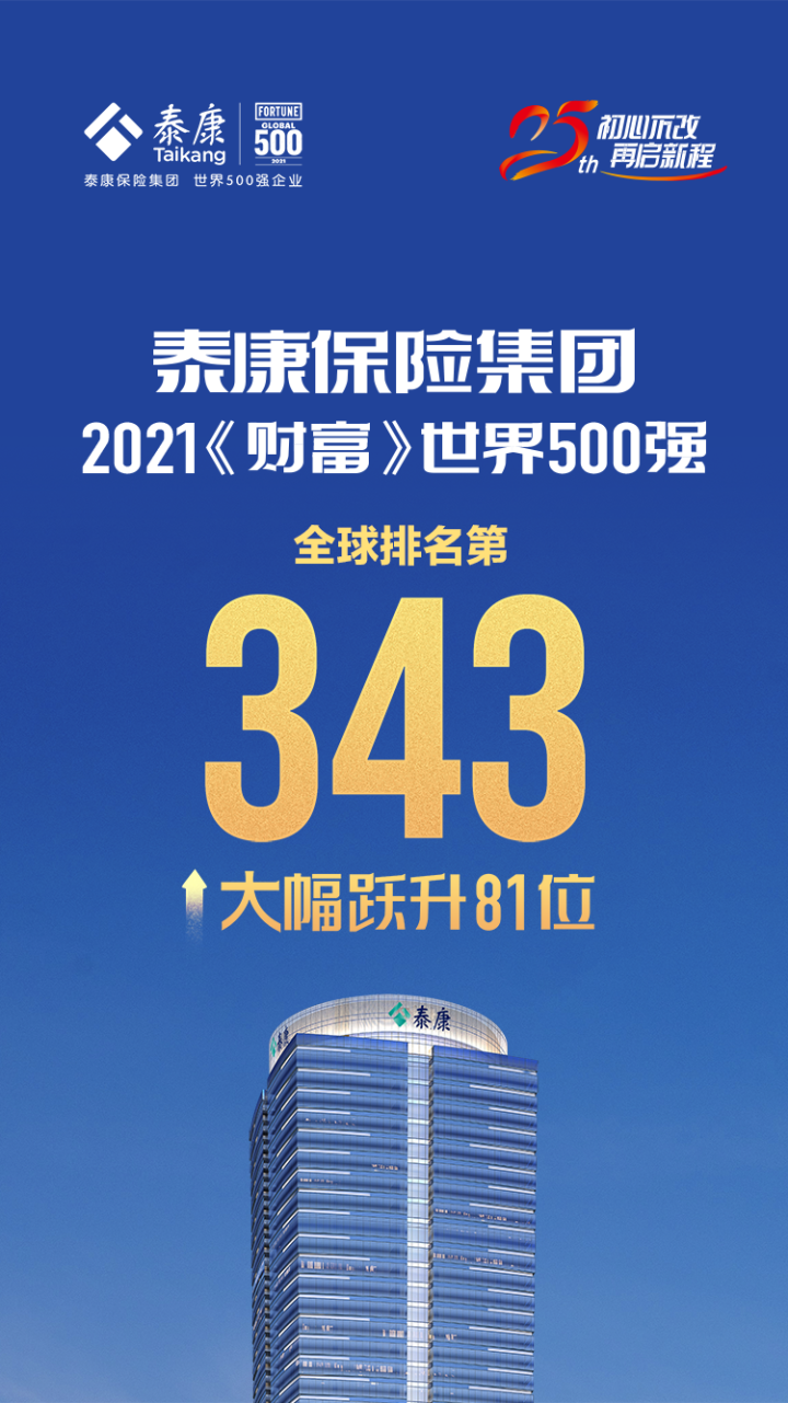 泰康保险集团世界500强排名大幅跃升,位列343名