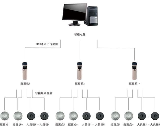 卫士系列巡更系统方案:三