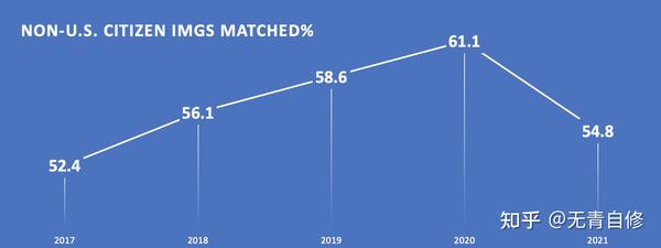 (2017-2021非美国公民img的match比例)