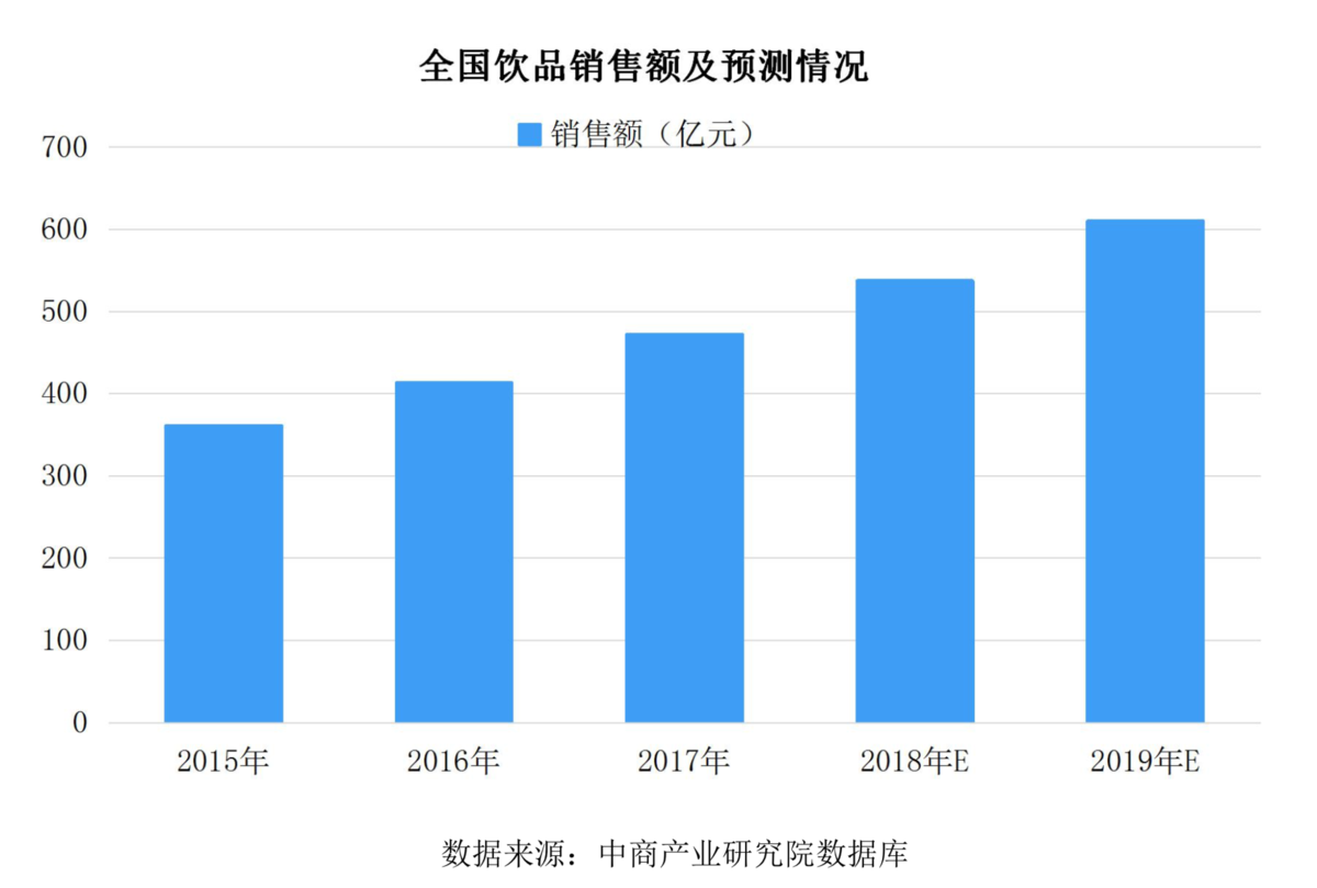 软饮料进入成熟期,奶茶行业进入 4.0 时代