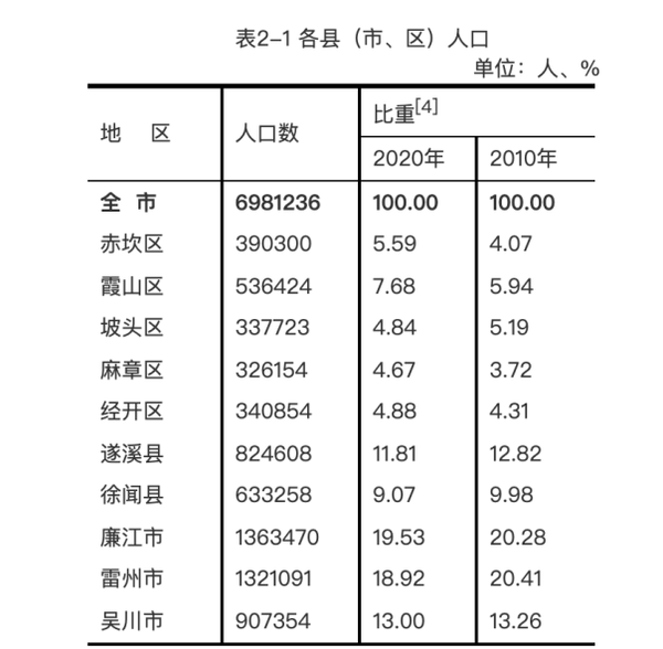 根据湛江市第七次全国人口普查公报,10年的人口流动变化里,与2010年第